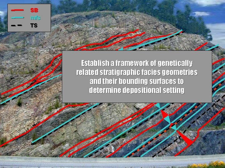 SB mfs TS Establish a framework of genetically related stratigraphic facies geometries and their