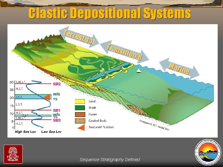 Clastic Depositional Systems Terr estr ial Tran sitio nal Sequence Stratigraphy Defined Mari ne