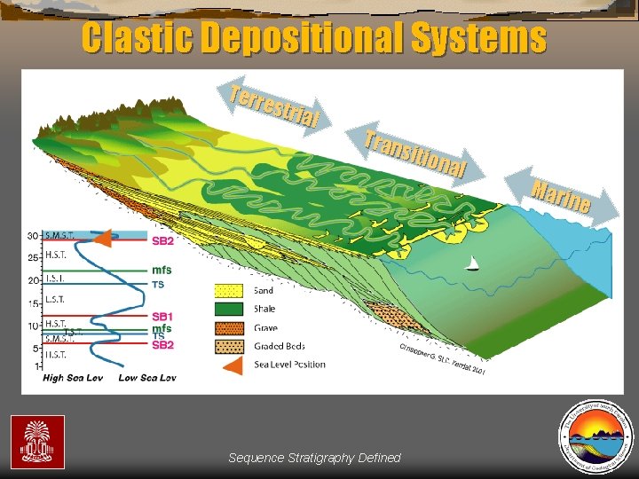 Clastic Depositional Systems Terr estr ial Tran sitio nal Sequence Stratigraphy Defined Mari ne
