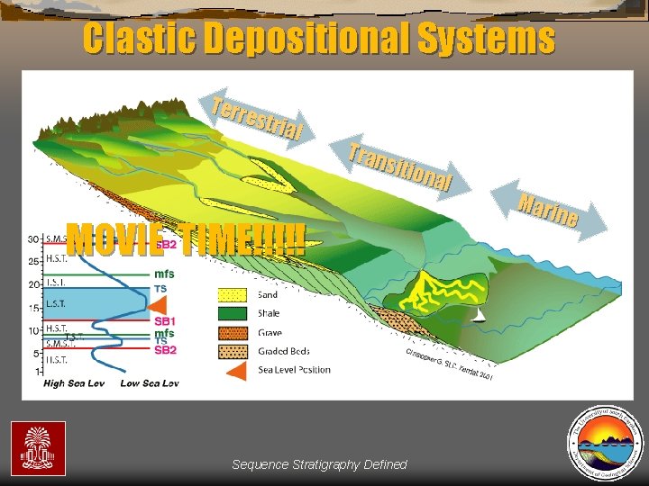 Clastic Depositional Systems Terr estr ial Tran sitio nal MOVIE TIME!!!!! Sequence Stratigraphy Defined