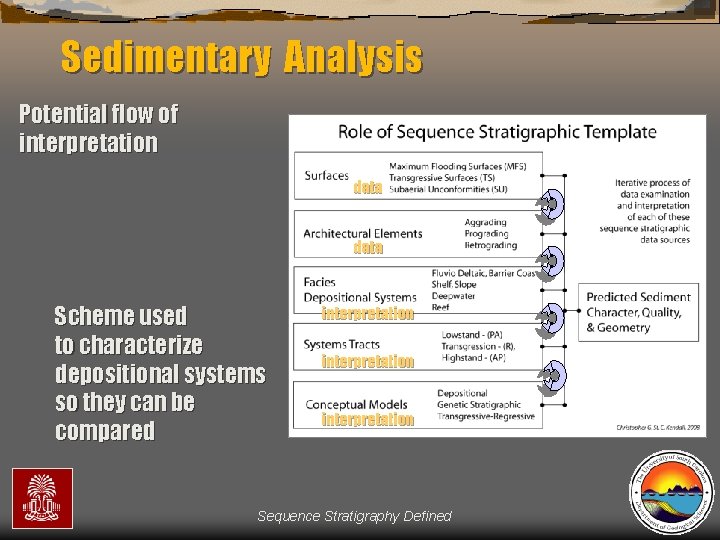 Sedimentary Analysis Potential flow of interpretation data Scheme used to characterize depositional systems so