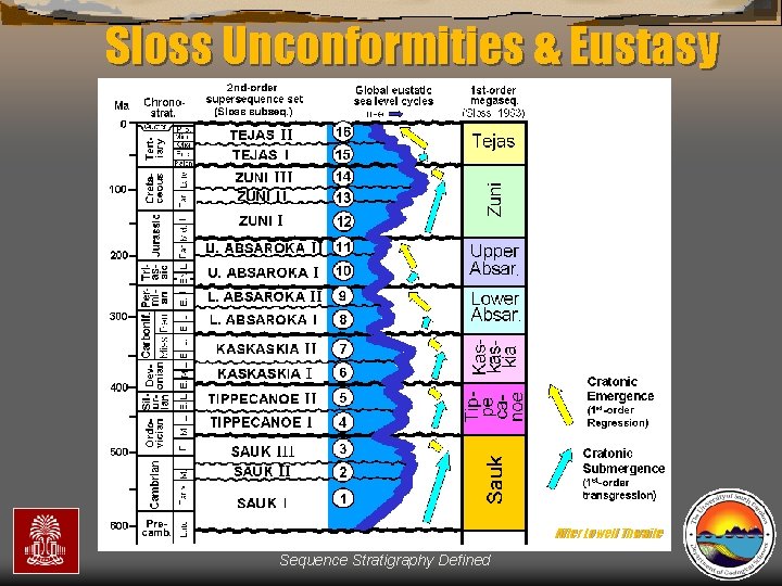 Sloss Unconformities & Eustasy After Lowell Thwaite Sequence Stratigraphy Defined 