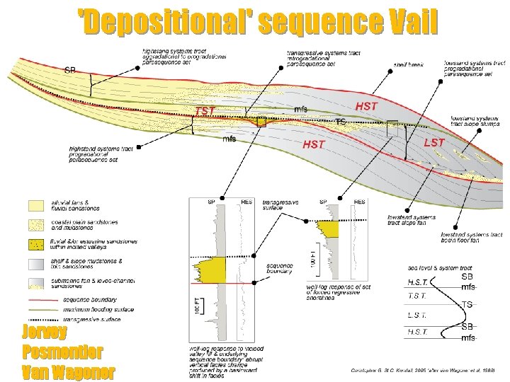 'Depositional' sequence Vail Jervey Posmentier Van Wagoner Sequence Stratigraphy Defined 