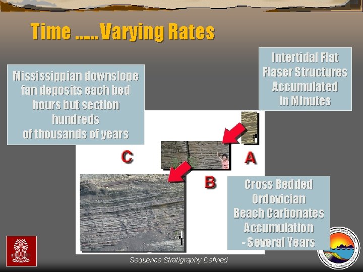 Time …… Varying Rates Mississippian downslope fan deposits each bed hours but section hundreds