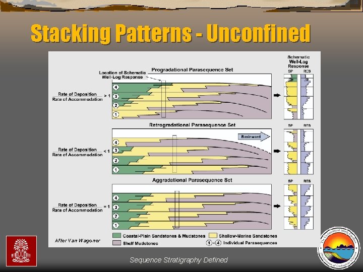 Stacking Patterns - Unconfined After Van Wagoner Sequence Stratigraphy Defined 