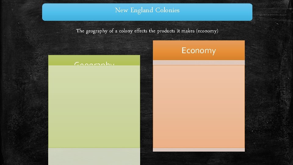 New England Colonies The geography of a colony effects the products it makes (economy)