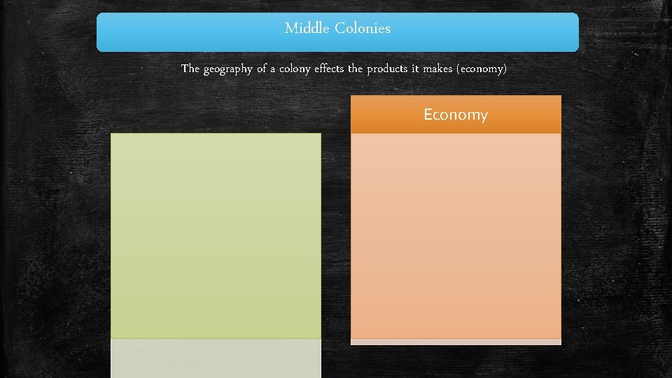 Middle Colonies The geography of a colony effects the products it makes (economy) Economy