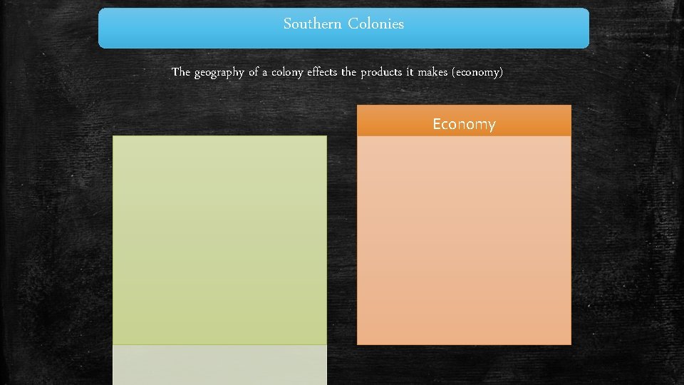 Southern Colonies The geography of a colony effects the products it makes (economy) Economy