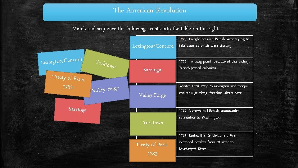 The American Revolution Match and sequence the following events into the table on the