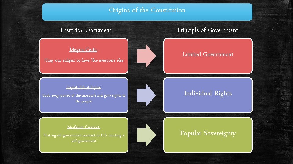 Origins of the Constitution Historical Document Magna Carta: King was subject to laws like