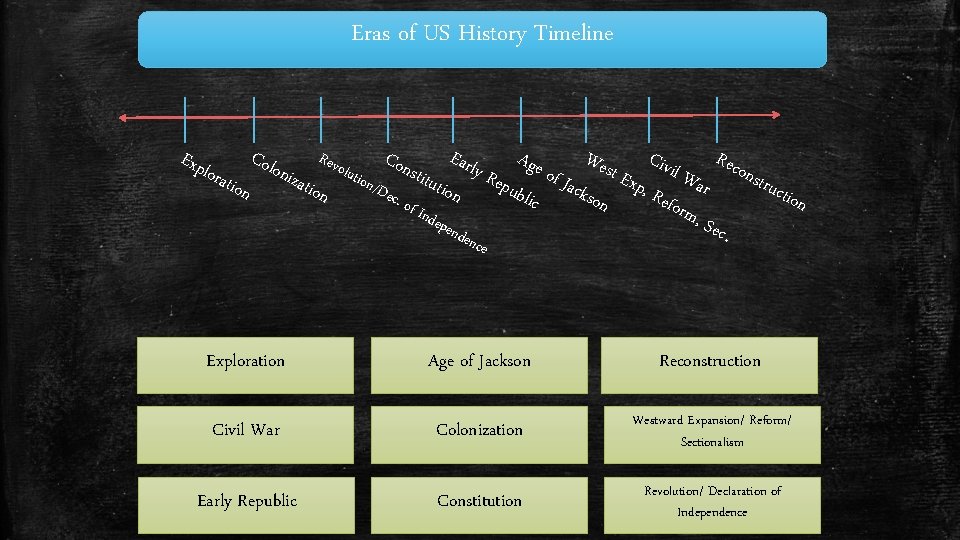 Eras of US History Timeline Exp lora tion Colo niza ti Rev on olut