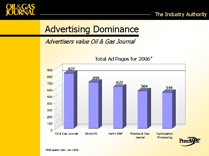 The Industry Authority Advertising Dominance Advertisers value Oil & Gas Journal Total Ad Pages