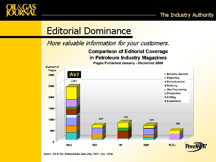 The Industry Authority Editorial Dominance More valuable information for your customers. Source: Oil &