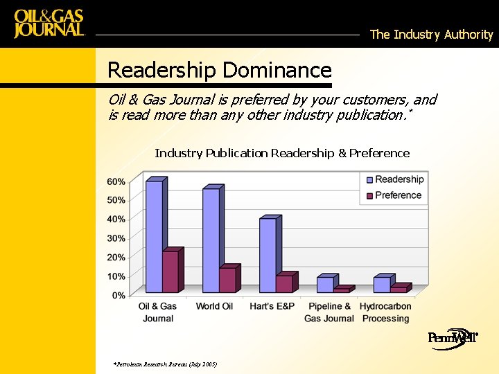 The Industry Authority Readership Dominance Oil & Gas Journal is preferred by your customers,