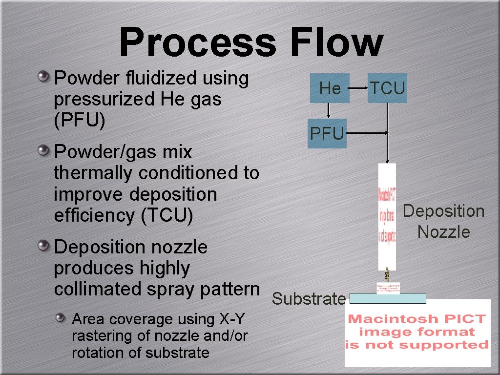 Process Flow Powder fluidized using pressurized He gas (PFU) Powder/gas mix thermally conditioned to