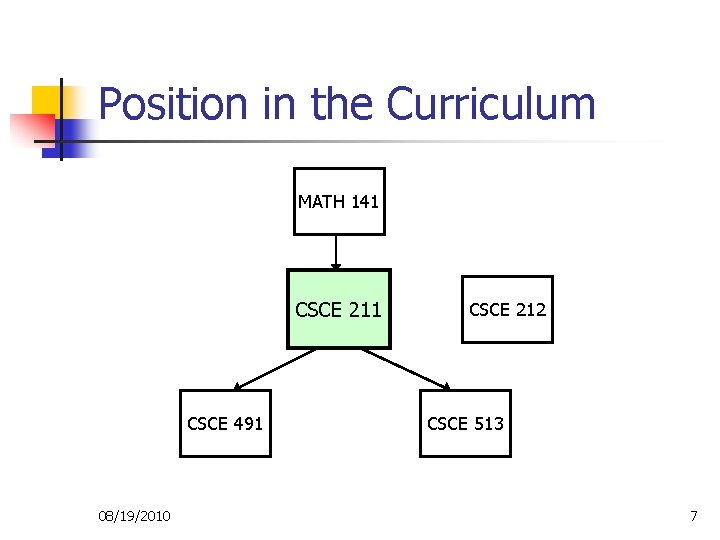 Position in the Curriculum MATH 141 CSCE 211 CSCE 491 08/19/2010 CSCE 212 CSCE