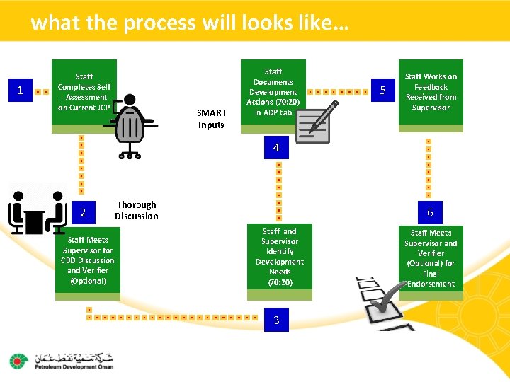what the process will looks like… 1 Staff Completes Self - Assessment on Current