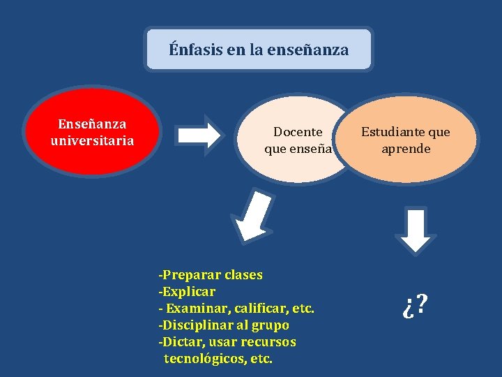 Énfasis en la enseñanza Enseñanza universitaria Docente que enseña -Preparar clases -Explicar - Examinar,