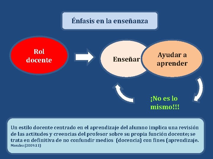 Énfasis en la enseñanza Rol docente Enseñar Ayudar a aprender ¡No es lo mismo!!!