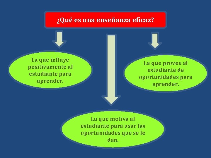 ¿Qué es una enseñanza eficaz? La que influye positivamente al estudiante para aprender. La