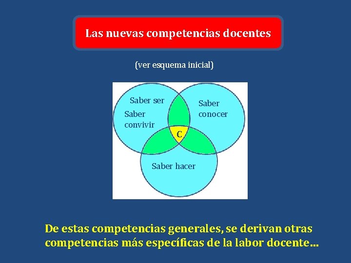 Las nuevas competencias docentes (ver esquema inicial) Saber ser Saber convivir Saber conocer C