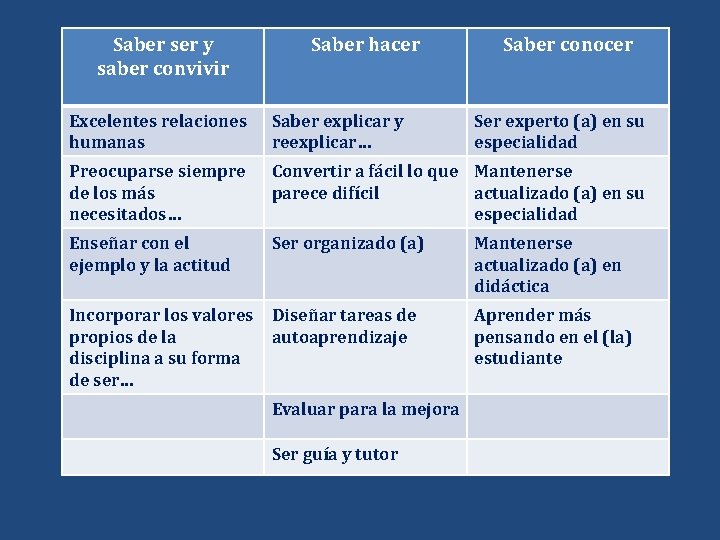 Saber ser y saber convivir Saber hacer Saber conocer Excelentes relaciones humanas Saber explicar