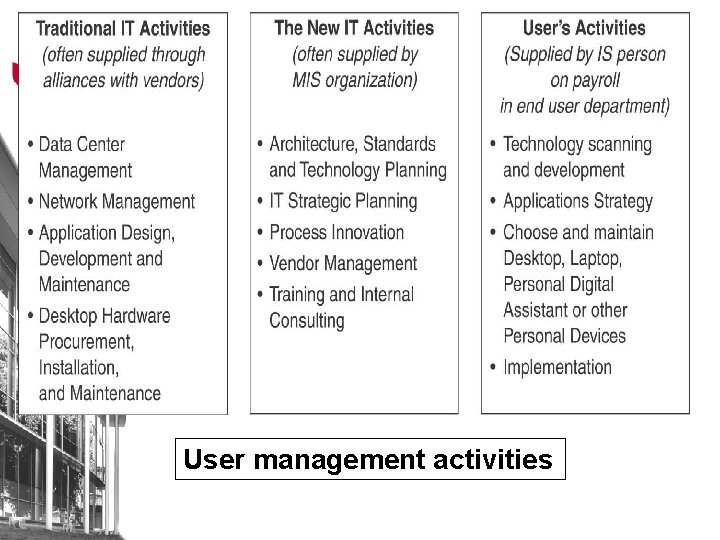 User management activities 