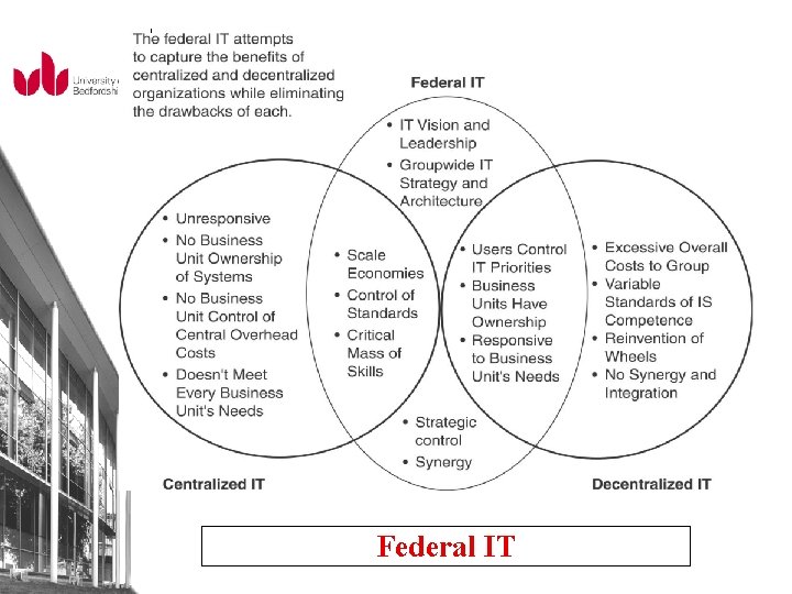 Federal IT 