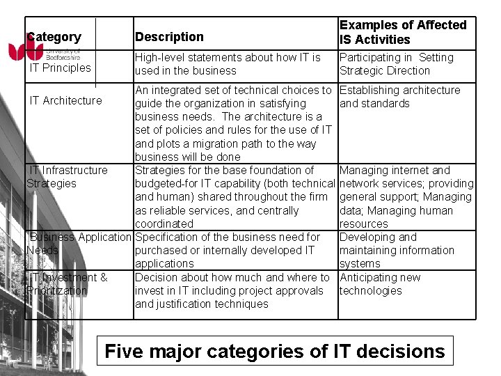 Category Description Examples of Affected IS Activities IT Principles High-level statements about how IT