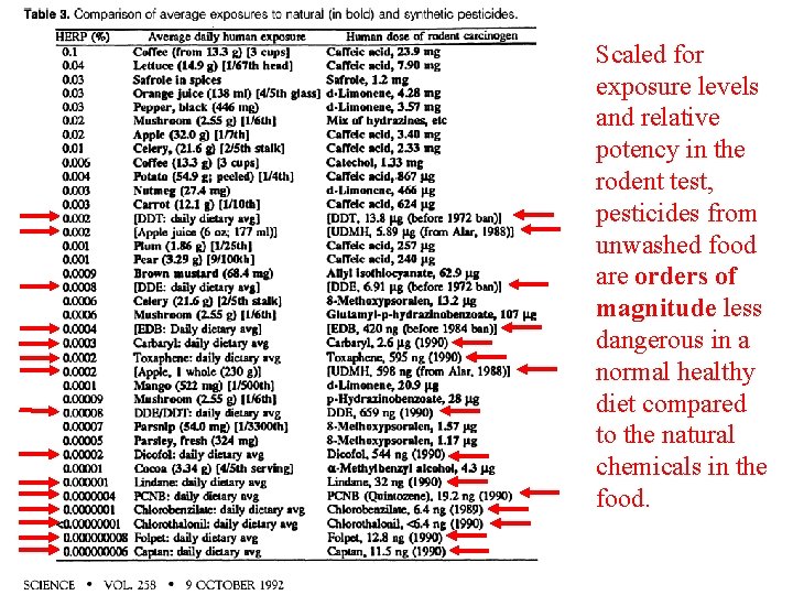 Scaled for exposure levels and relative potency in the rodent test, pesticides from unwashed