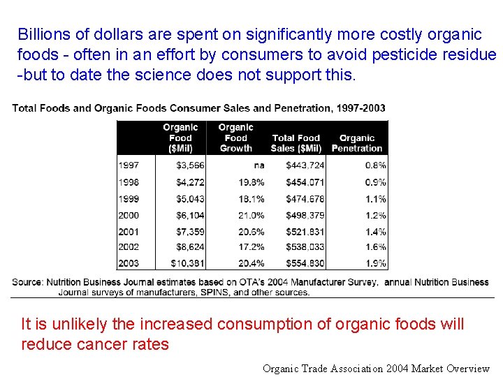 Billions of dollars are spent on significantly more costly organic foods - often in