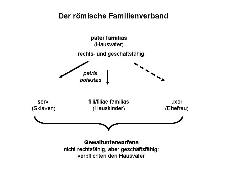 Der römische Familienverband pater familias (Hausvater) rechts- und geschäftsfähig patria potestas servi (Sklaven) filii/filiae