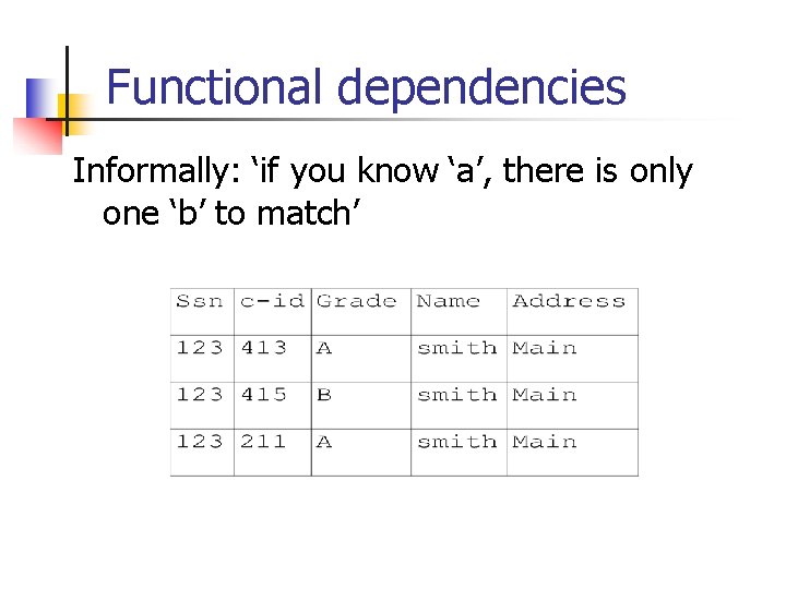 Functional dependencies Informally: ‘if you know ‘a’, there is only one ‘b’ to match’