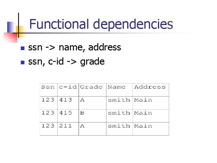 Functional dependencies n n ssn -> name, address ssn, c-id -> grade 