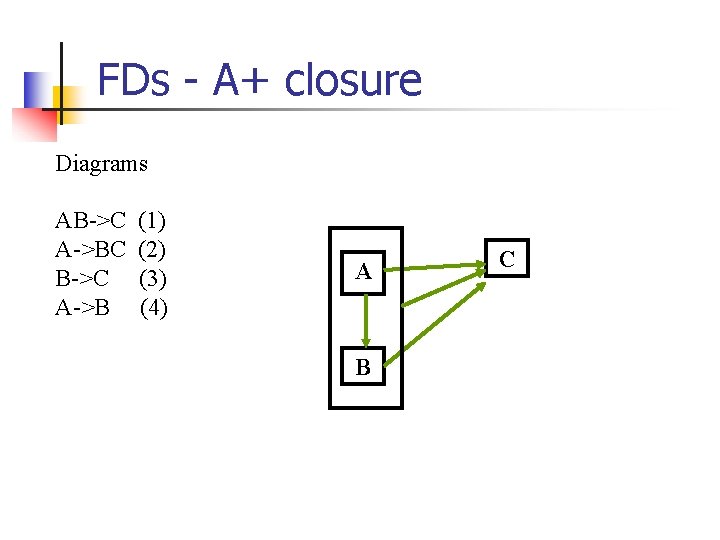 FDs - A+ closure Diagrams AB->C A->BC B->C A->B (1) (2) (3) (4) A