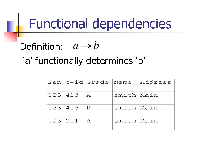 Functional dependencies Definition: ‘a’ functionally determines ‘b’ 