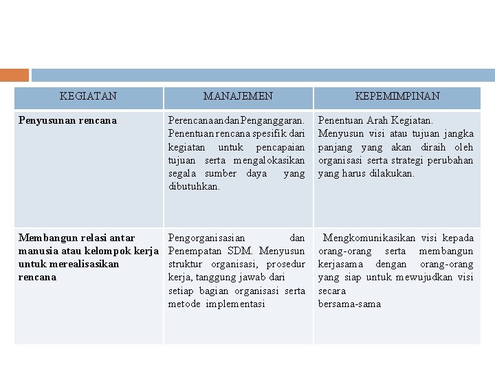 KEGIATAN MANAJEMEN KEPEMIMPINAN Penyusunan rencana Perencanaan dan Penganggaran. Penentuan rencana spesifik dari kegiatan untuk