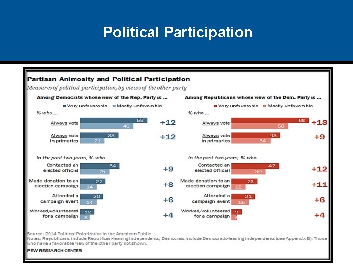 Political Participation 