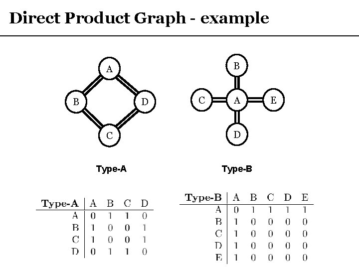 Direct Product Graph - example B A B D C A C D Type-A