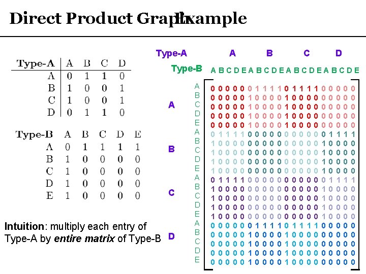 Direct Product Graph Example Type-A A B C D Type-B A B C D