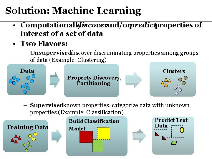 Solution: Machine Learning • Computationally discoverand/or predictproperties of interest of a set of data