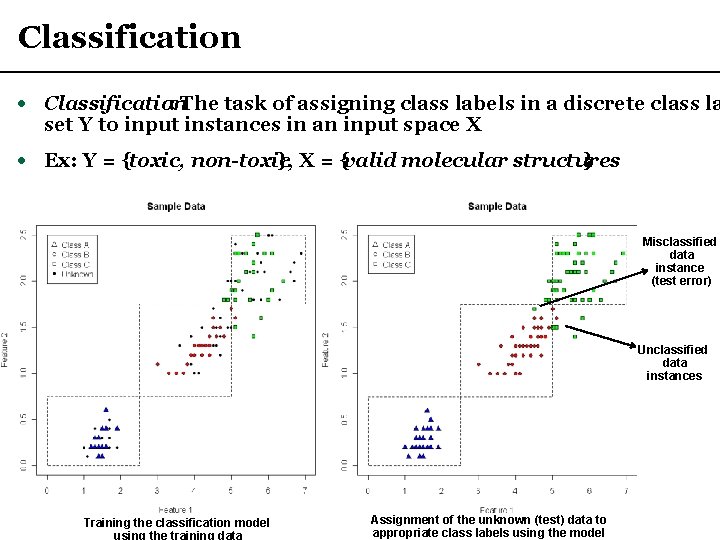 Classification · Classification : The task of assigning class labels in a discrete class