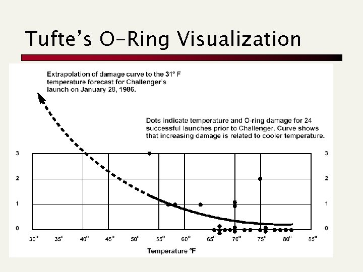 Tufte’s O-Ring Visualization 