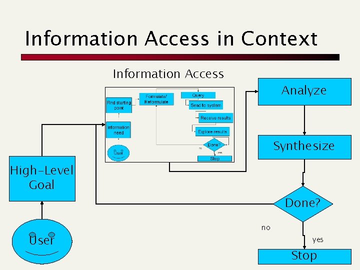 Information Access in Context Information Access Analyze Synthesize High-Level Goal User Done? no yes