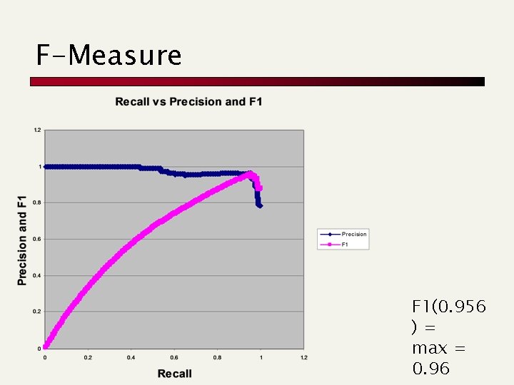 F-Measure F 1(0. 956 )= max = 0. 96 