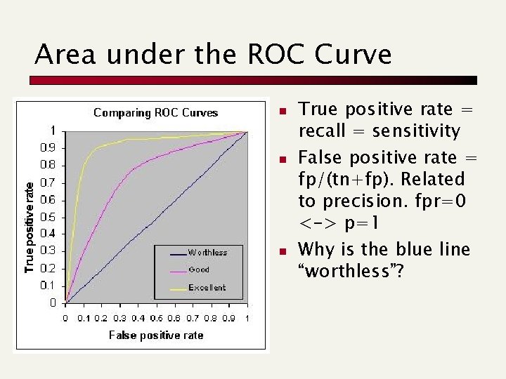 Area under the ROC Curve n n n True positive rate = recall =