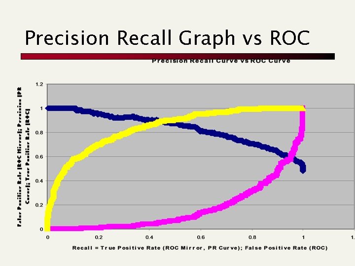 Precision Recall Graph vs ROC 