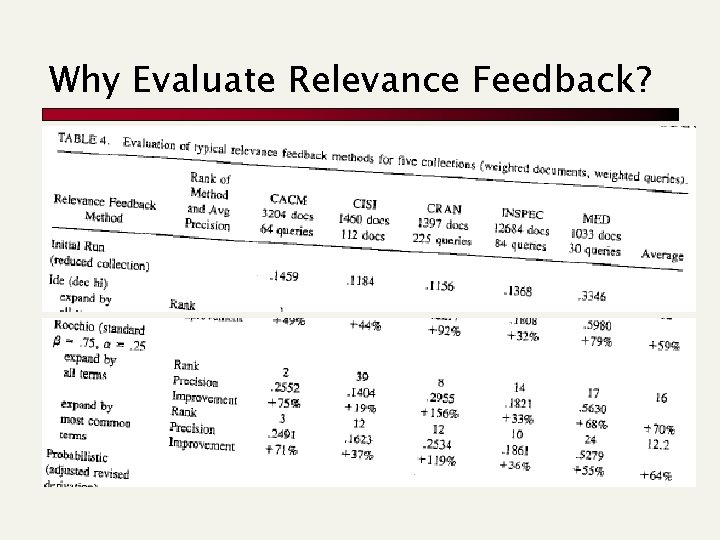 Why Evaluate Relevance Feedback? 