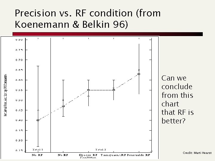 Precision vs. RF condition (from Koenemann & Belkin 96) Can we conclude from this