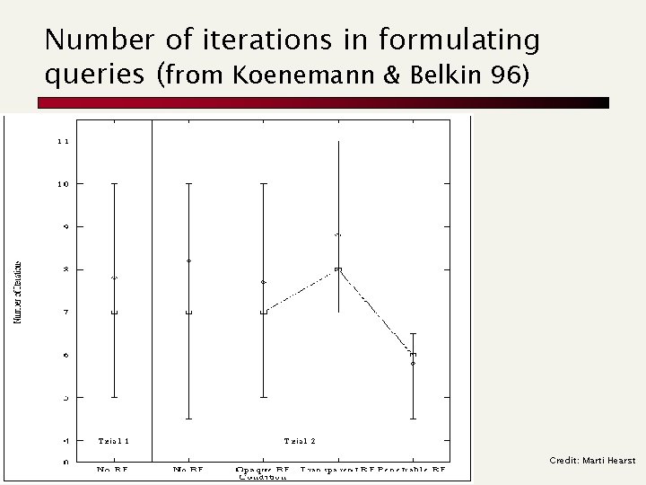 Number of iterations in formulating queries (from Koenemann & Belkin 96) Credit: Marti Hearst